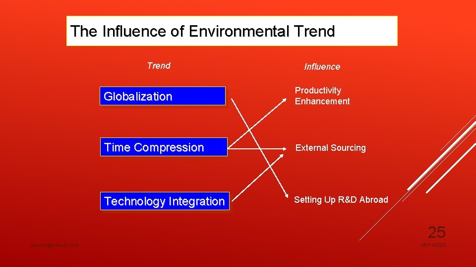 The Influence of Environmental Trend Influence Globalization Productivity Enhancement Time Compression External Sourcing Technology