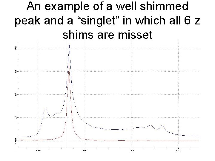 An example of a well shimmed peak and a “singlet” in which all 6