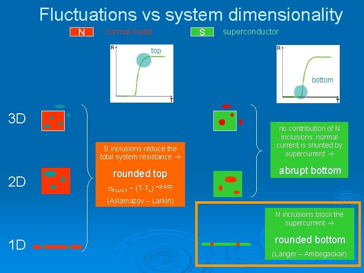 Fluctuations vs system dimensionality N normal metal S superconductor top bottom 3 D 2
