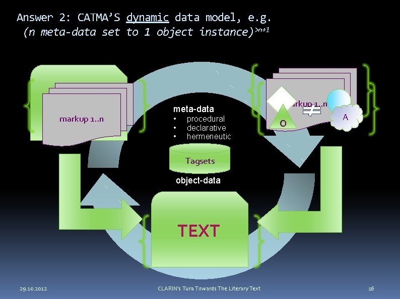 Answer 2: CATMA’S dynamic data model, e. g. (n meta-data set to 1 object