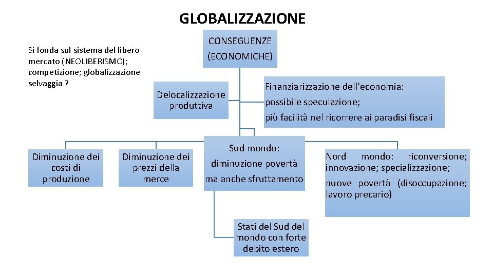 GLOBALIZZAZIONE Si fonda sul sistema del libero mercato (NEOLIBERISMO); competizione; globalizzazione selvaggia ? Diminuzione