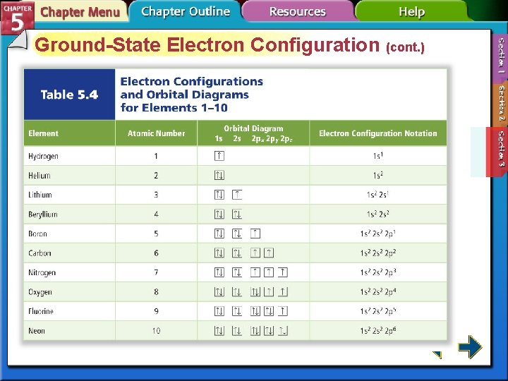 Ground-State Electron Configuration (cont. ) 