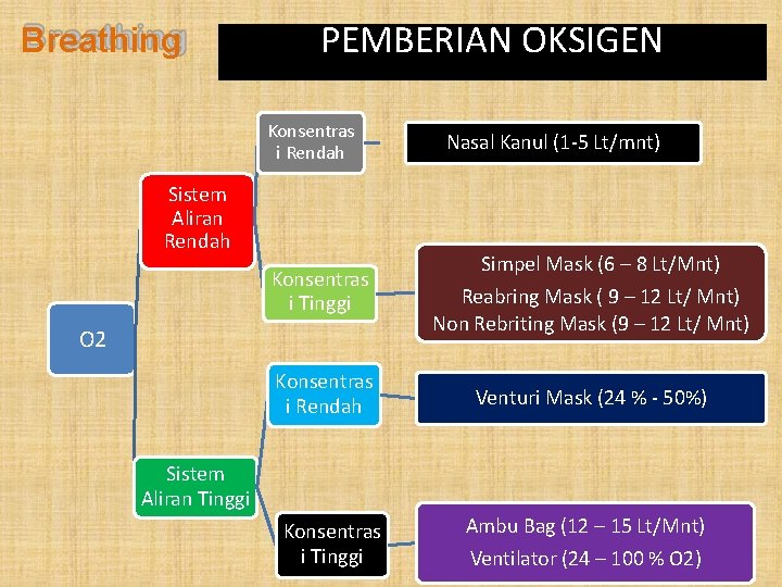 Breathing PEMBERIAN OKSIGEN Konsentras i Rendah Sistem Aliran Rendah Nasal Kanul (1 -5 Lt/mnt)