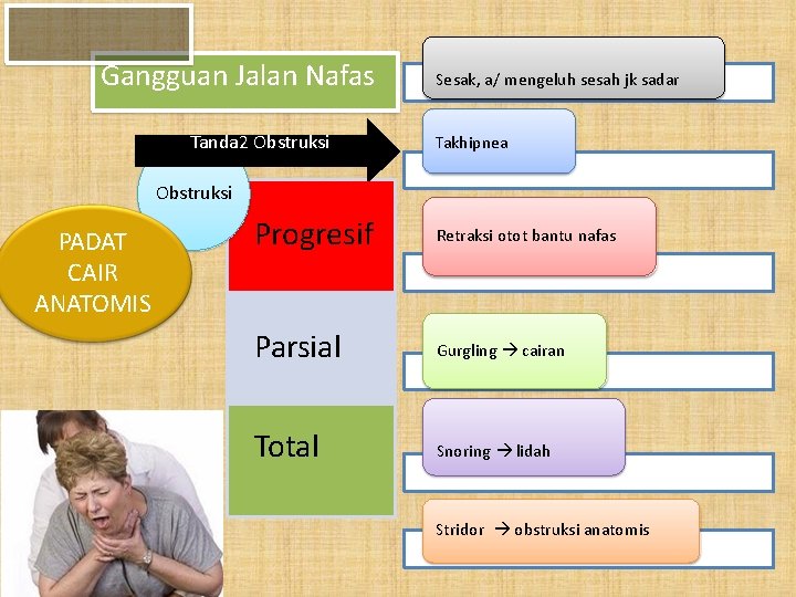 Gangguan Jalan Nafas Tanda 2 Obstruksi Sesak, a/ mengeluh sesah jk sadar Takhipnea Obstruksi