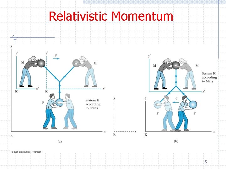 Relativistic Momentum 5 