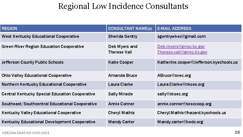 Regional Low Incidence Consultants REGION CONSULTANT NAME(s) E-MAIL ADDRESS West Kentucky Educational Cooperative Sherida