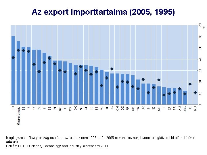 Az export importtartalma (2005, 1995) Megjegyzés: néhány ország esetében az adatok nem 1995 -re