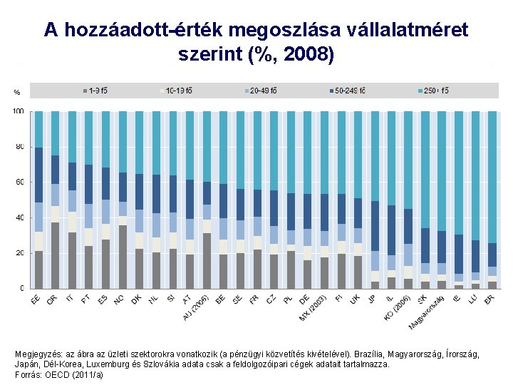 A hozzáadott-érték megoszlása vállalatméret szerint (%, 2008) Megjegyzés: az ábra az üzleti szektorokra vonatkozik