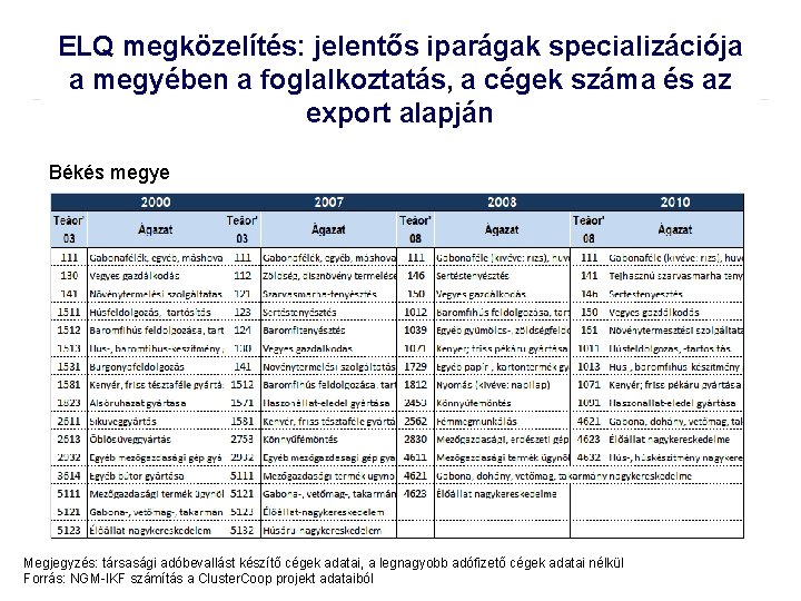 ELQ megközelítés: jelentős iparágak specializációja a megyében a foglalkoztatás, a cégek száma és az