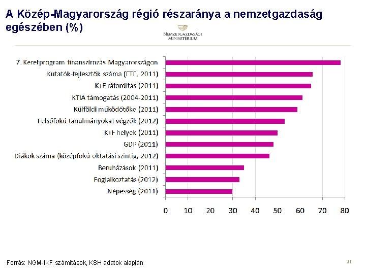 A Közép-Magyarország régió részaránya a nemzetgazdaság egészében (%) Forrás: NGM-IKF számítások, KSH adatok alapján