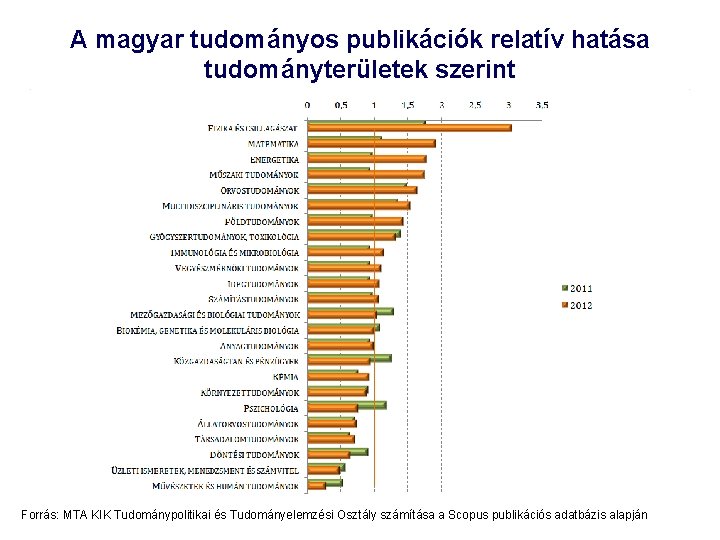 A magyar tudományos publikációk relatív hatása tudományterületek szerint Forrás: MTA KIK Tudománypolitikai és Tudományelemzési