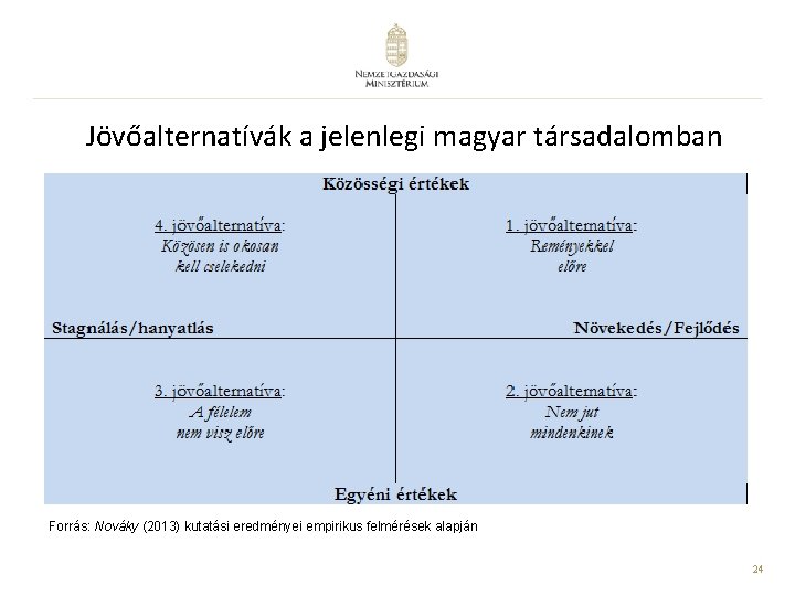Jövőalternatívák a jelenlegi magyar társadalomban Forrás: Nováky (2013) kutatási eredményei empirikus felmérések alapján 24