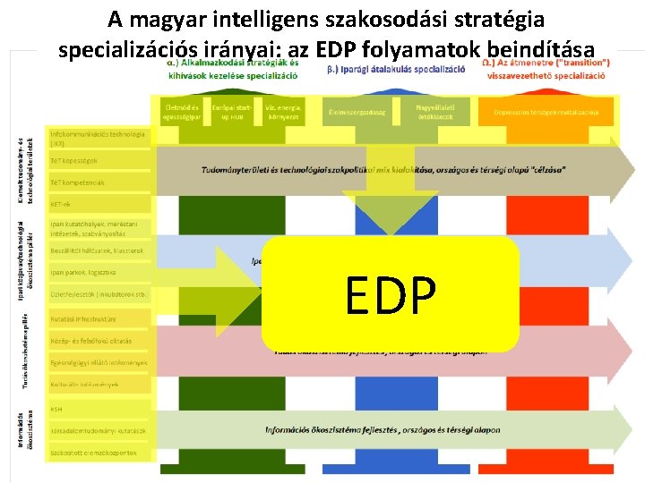 A magyar intelligens szakosodási stratégia specializációs irányai: az EDP folyamatok beindítása EDP 26 