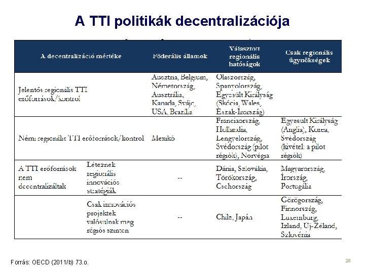 A TTI politikák decentralizációja Forrás: OECD (2011/b) 73. o. 28 