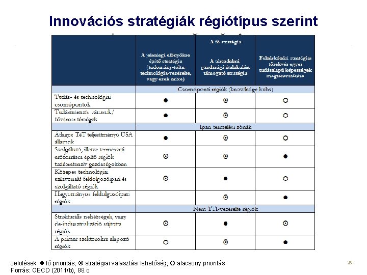 Innovációs stratégiák régiótípus szerint Jelölések: fő prioritás; stratégiai választási lehetőség; alacsony prioritás Forrás: OECD