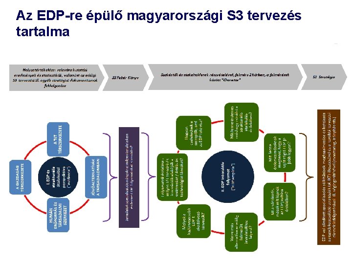 Az EDP-re épülő magyarországi S 3 tervezés tartalma 3 