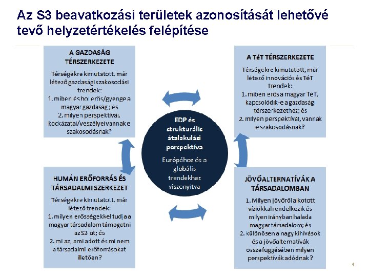 Az S 3 beavatkozási területek azonosítását lehetővé tevő helyzetértékelés felépítése 4 