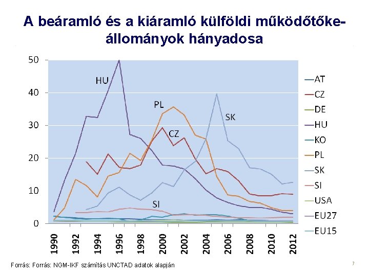 A beáramló és a kiáramló külföldi működőtőkeállományok hányadosa Forrás: NGM-IKF számítás UNCTAD adatok alapján
