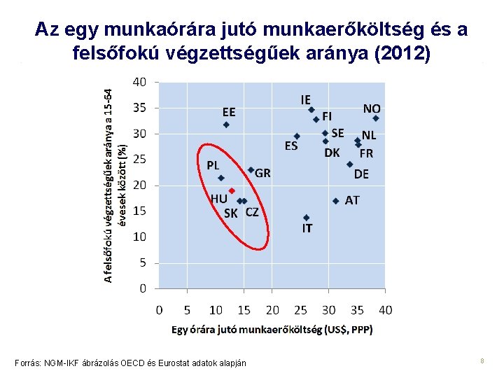 Az egy munkaórára jutó munkaerőköltség és a felsőfokú végzettségűek aránya (2012) Forrás: NGM-IKF ábrázolás