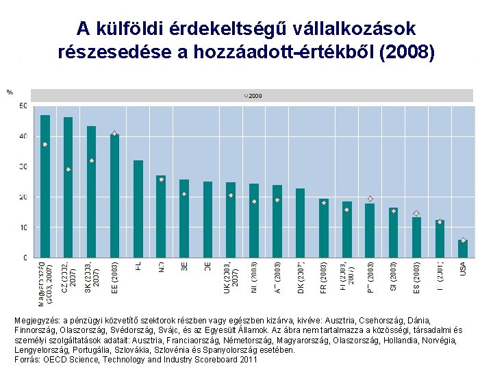 A külföldi érdekeltségű vállalkozások részesedése a hozzáadott-értékből (2008) Megjegyzés: a pénzügyi közvetítő szektorok részben
