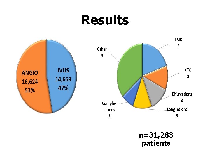 Results n=31, 283 patients 