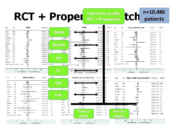 n=10, 486 patients RCT + Propensity matched Summary results RCT + Propensity MACE DEATH