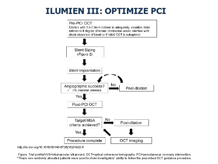 ILUMIEN III: OPTIMIZE PCI http: //dx. doi. org/10. 1016/S 0140 -6736(16)31922 -5 Figure. Trial
