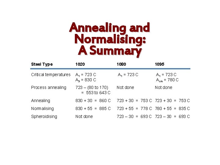 Annealing and Normalising: A Summary Steel Type 1020 1080 1095 Critical temperatures A 1 Annealing and Normalising: A Summary Steel Type 1020 1080 1095 Critical temperatures A 1