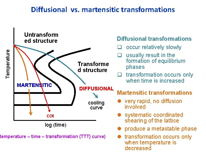 Diffusional vs. martensitic transformations Temperature Untransform ed structure Transforme d structure MARTENSITIC DIFFUSIONAL cooling Diffusional vs. martensitic transformations Temperature Untransform ed structure Transforme d structure MARTENSITIC DIFFUSIONAL cooling
