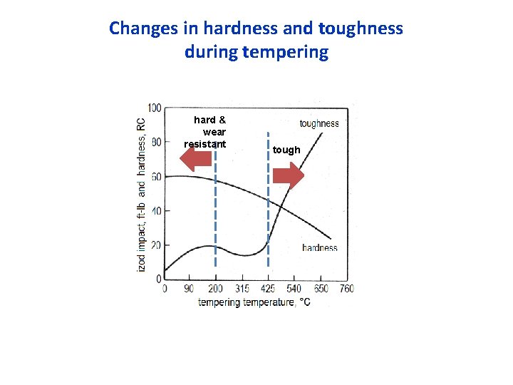 Changes in hardness and toughness during tempering hard & wear resistant tough Changes in hardness and toughness during tempering hard & wear resistant tough