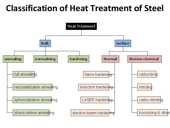 Classification of Heat Treatment of Steel Heat Treatment bulk annealing normalising full annealing surface Classification of Heat Treatment of Steel Heat Treatment bulk annealing normalising full annealing surface