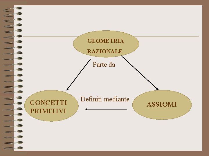 GEOMETRIA RAZIONALE Parte da CONCETTI PRIMITIVI Definiti mediante ASSIOMI 