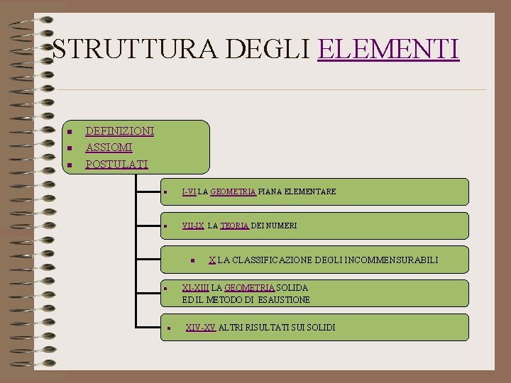 STRUTTURA DEGLI ELEMENTI n n n DEFINIZIONI ASSIOMI POSTULATI n I-VI LA GEOMETRIA PIANA