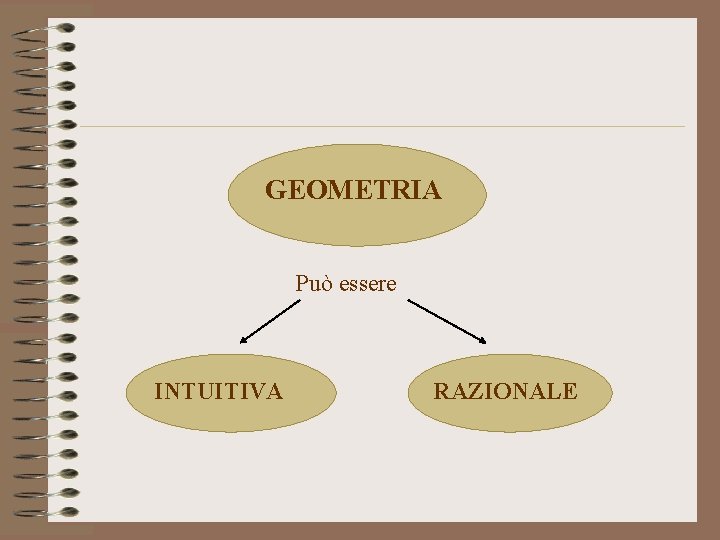 GEOMETRIA Può essere INTUITIVA RAZIONALE 