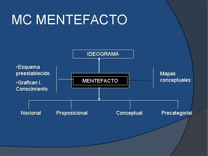 MC MENTEFACTO IDEOGRAMA • Esquema preestablecido. • Grafican I. Conocimiento Nocional MENTEFACTO Proposicional Conceptual MC MENTEFACTO IDEOGRAMA • Esquema preestablecido. • Grafican I. Conocimiento Nocional MENTEFACTO Proposicional Conceptual