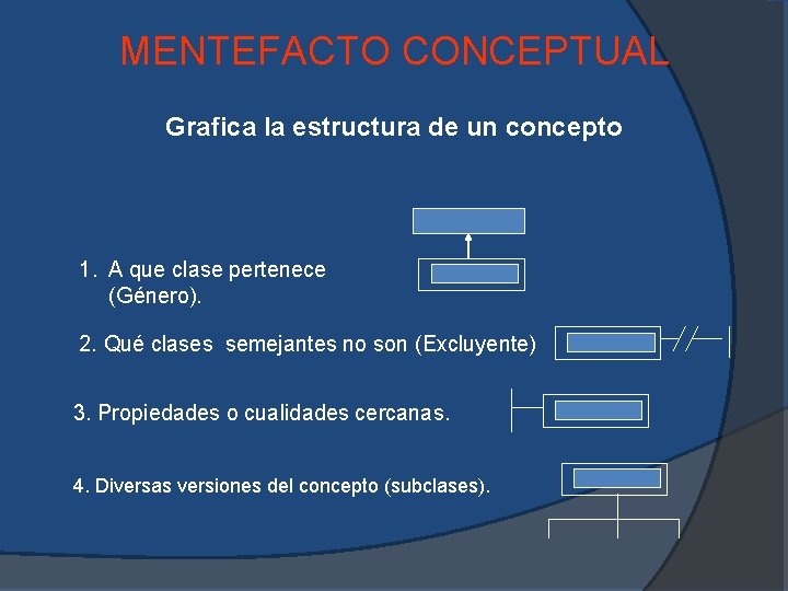 MENTEFACTO CONCEPTUAL Grafica la estructura de un concepto 1. A que clase pertenece (Género). MENTEFACTO CONCEPTUAL Grafica la estructura de un concepto 1. A que clase pertenece (Género).