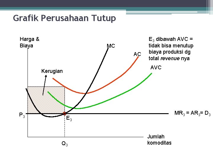 Grafik Perusahaan Tutup Harga & Biaya MC AC AVC Kerugian P 3 E 3