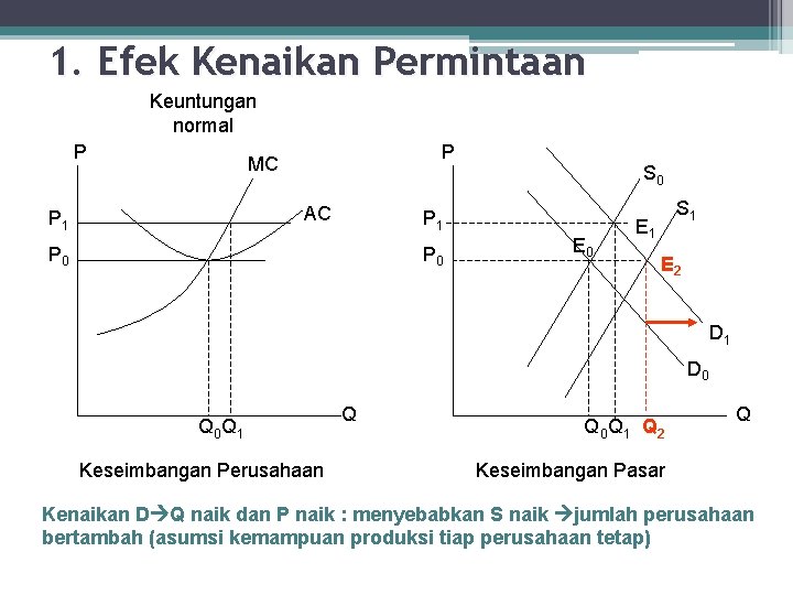 1. Efek Kenaikan Permintaan Keuntungan normal P P 1 P MC AC P 0