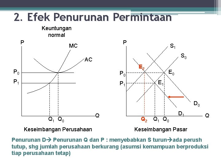 2. Efek Penurunan Permintaan Keuntungan normal P P MC S 1 S 0 AC