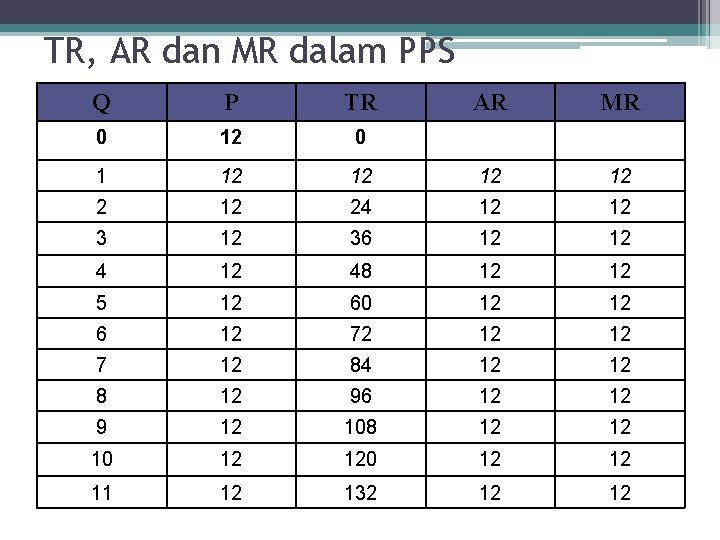 TR, AR dan MR dalam PPS Q P TR AR MR 0 12 0