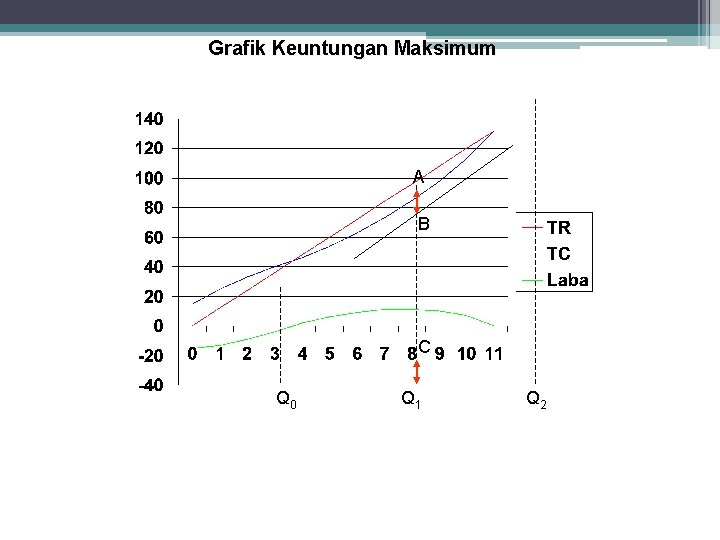 Grafik Keuntungan Maksimum A B C Q 0 Q 1 Q 2 
