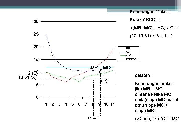 Keuntungan Maks = Kotak ABCD = ((MR=MC) – AC) x Q = (12 -10,