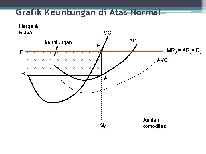Grafik Keuntungan di Atas Normal Harga & Biaya MC keuntungan E AC MR 0