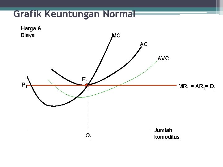 Grafik Keuntungan Normal Harga & Biaya MC AC AVC P 1 E 1 Q