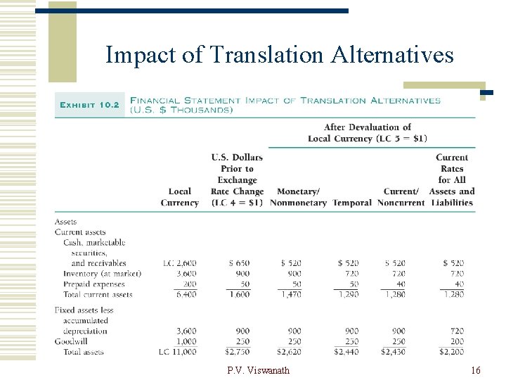 Impact of Translation Alternatives P. V. Viswanath 16 