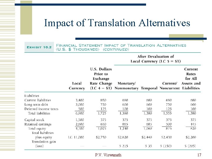 Impact of Translation Alternatives P. V. Viswanath 17 