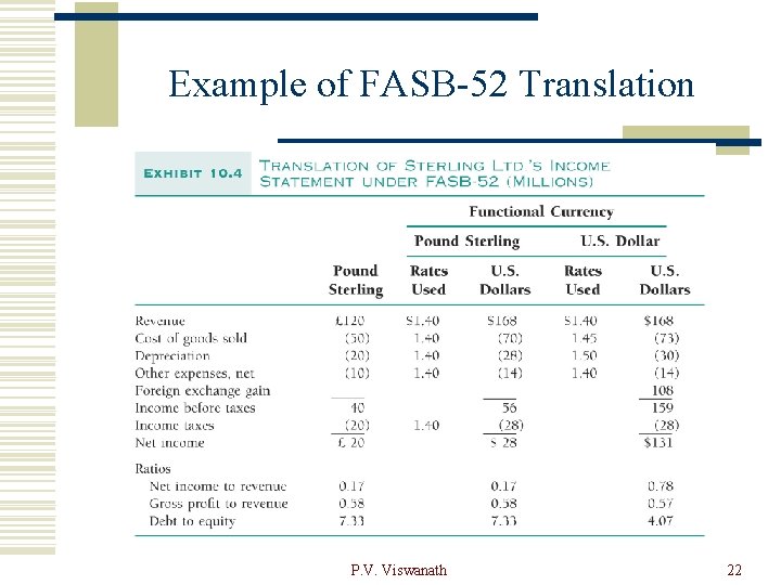 Example of FASB-52 Translation P. V. Viswanath 22 