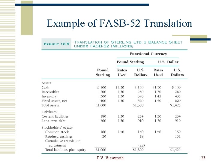 Example of FASB-52 Translation P. V. Viswanath 23 