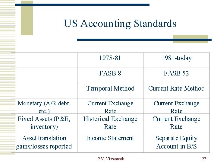 US Accounting Standards 1975 -81 1981 -today FASB 8 FASB 52 Temporal Method Current