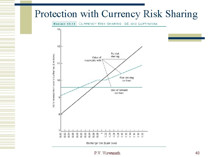 Protection with Currency Risk Sharing P. V. Viswanath 40 